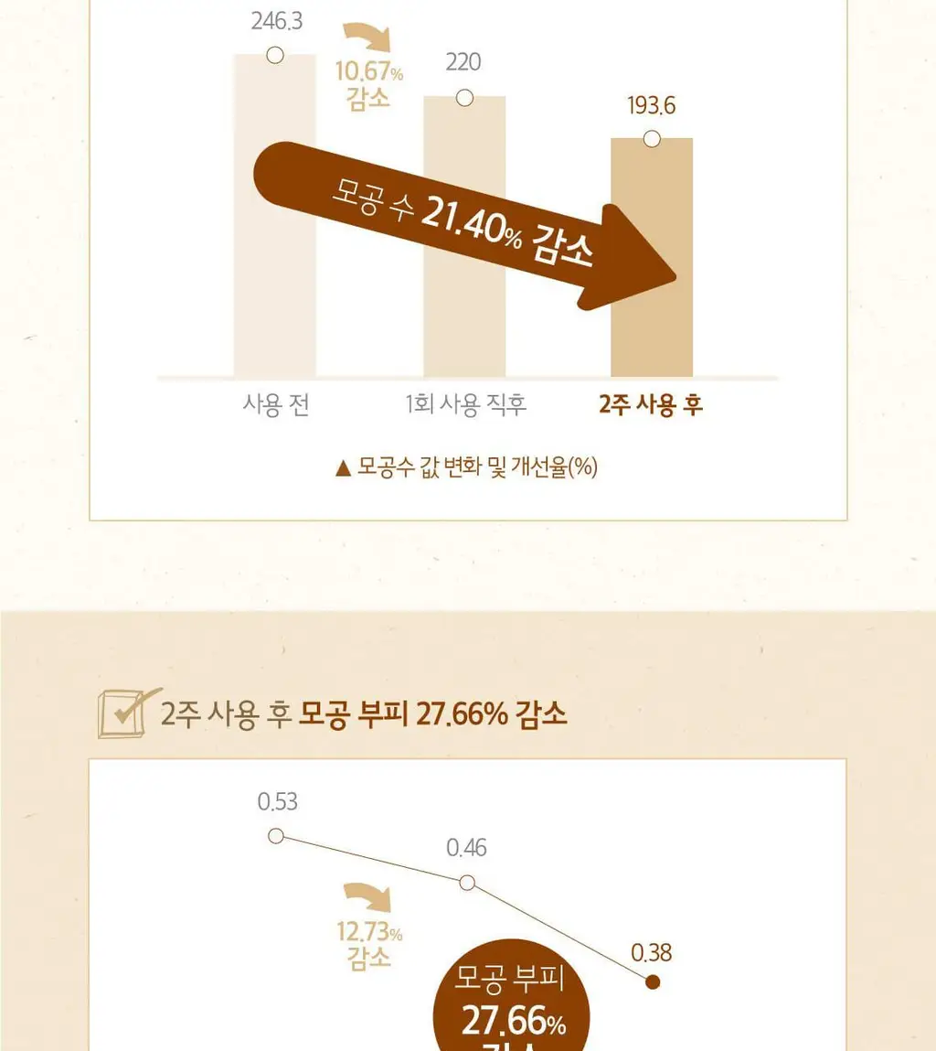 [도토리앰플] 스킨푸드 도토리 모공 탄력 앰플 55ml 상세페이지 13